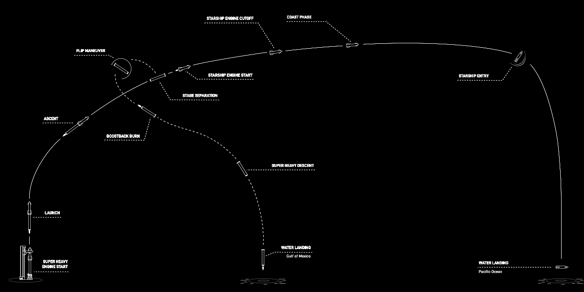 Starship/Superheavy flight plan for first orbital flight