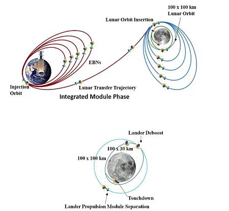 Chandrayaan-3's mission profile