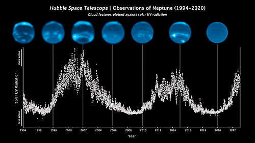 Graph showing correlation between Neptune's clouds and the sunspot cycle