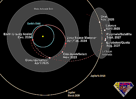 Lucy's future route through the solar system