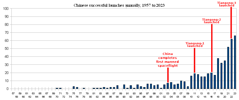 All Chinese successful launches since Sputnik