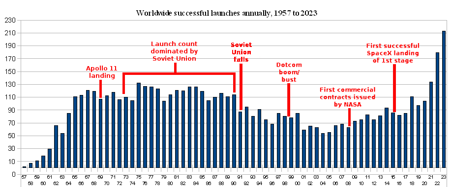 All successful launches globally since Sputnik