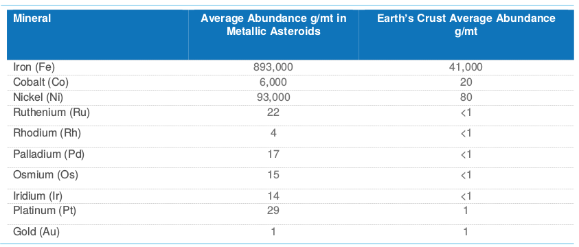 The estimated resources in the metallic asteroids, compared to Earth
