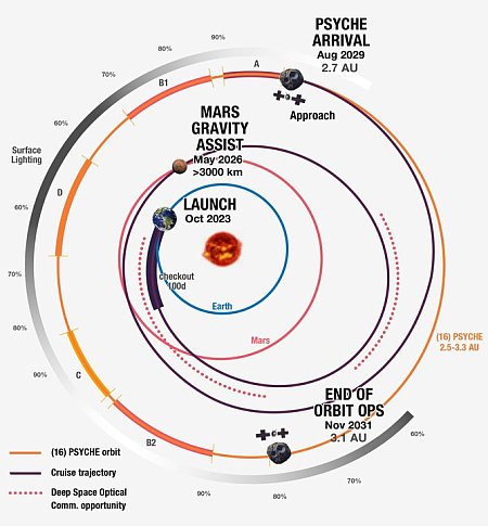 Psyche's flight path to the asteroid Psyche