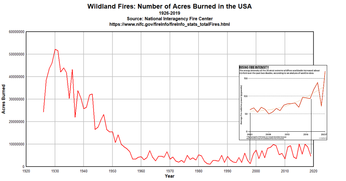 Comparing wildfire graphs