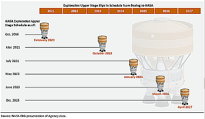 Boeing's schedule slips in building SLS's upper stage