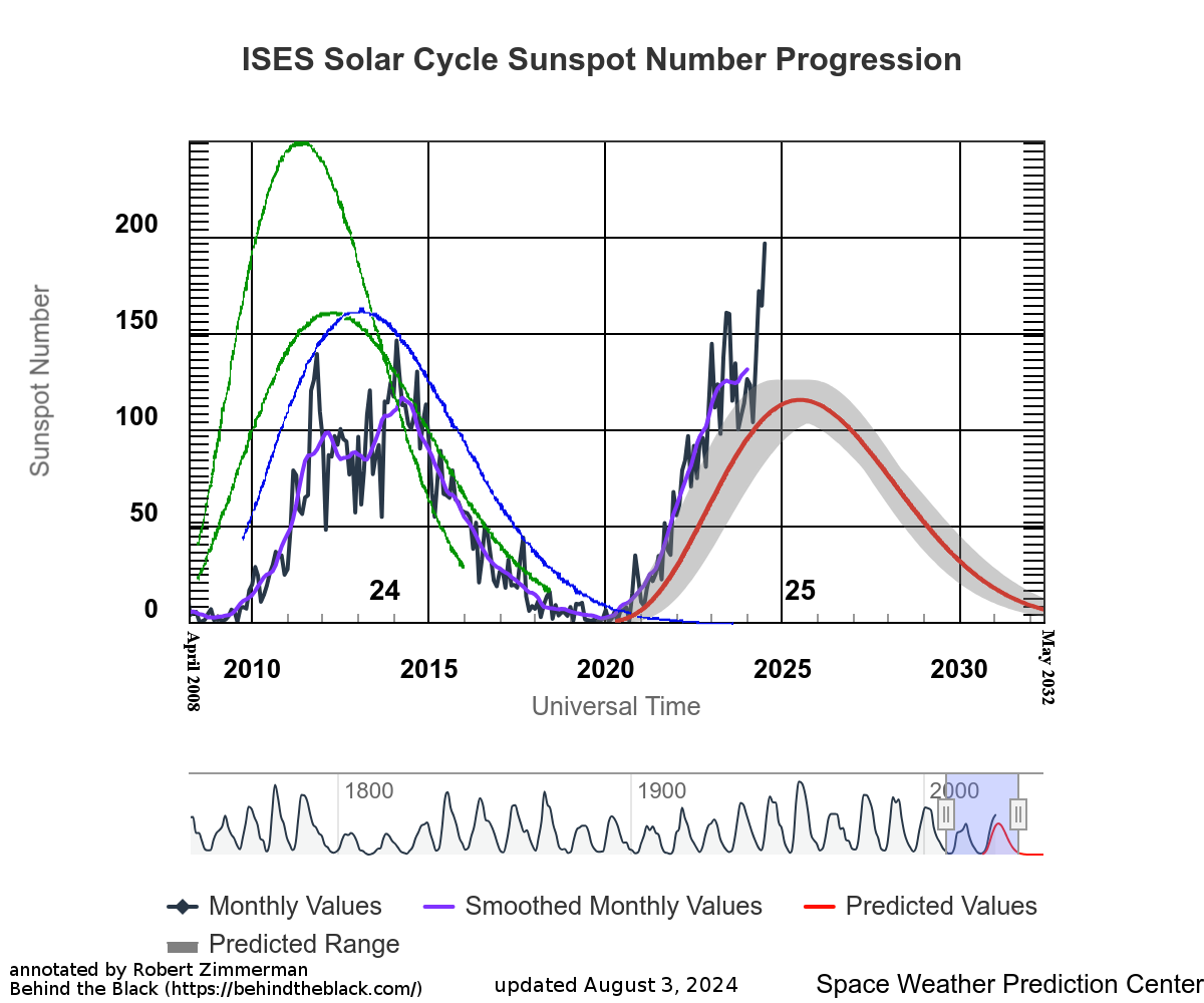 July 2024 sunspot activity