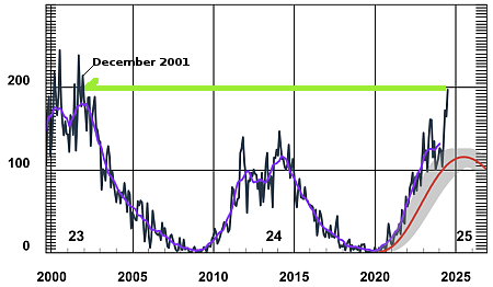 The long term look