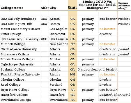 The 17 colleges still requiring the jab