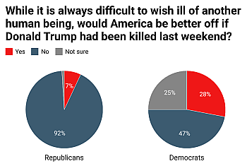 Poll proving how murderous the Democrats have become