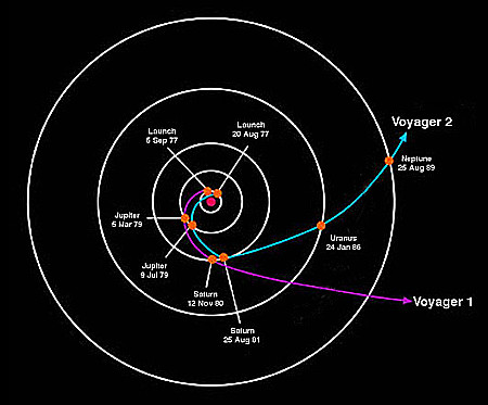 The Voyager missions