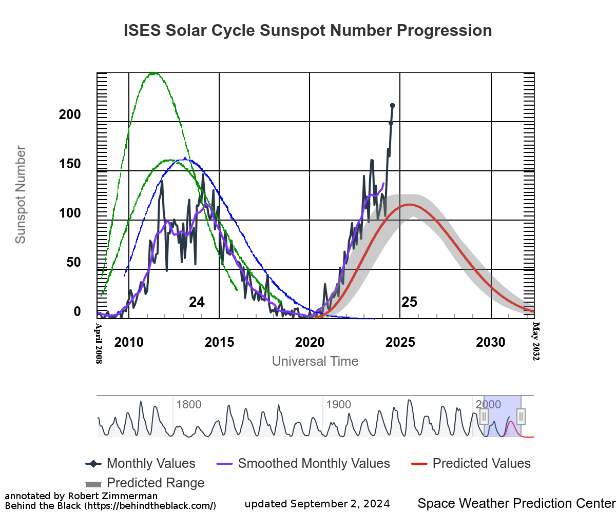 August 2024 sunspot activity