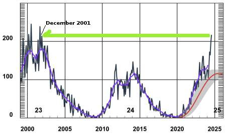 The long term look