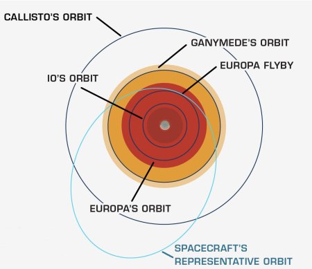 Europa's approximate orbit around Jupiter