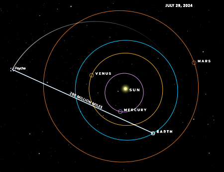 Psyche-Earth laser communications record