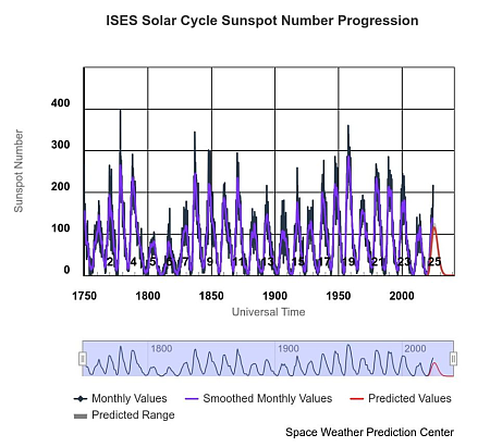 The sunspot cycle since the 1700s