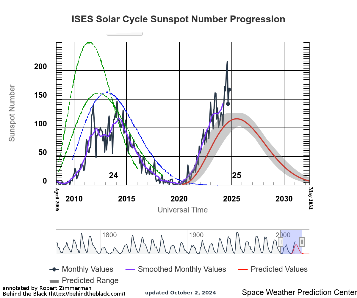 October 2024 sunspot activity