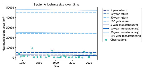 47-year trend of large iceberg calving events in Antarctica