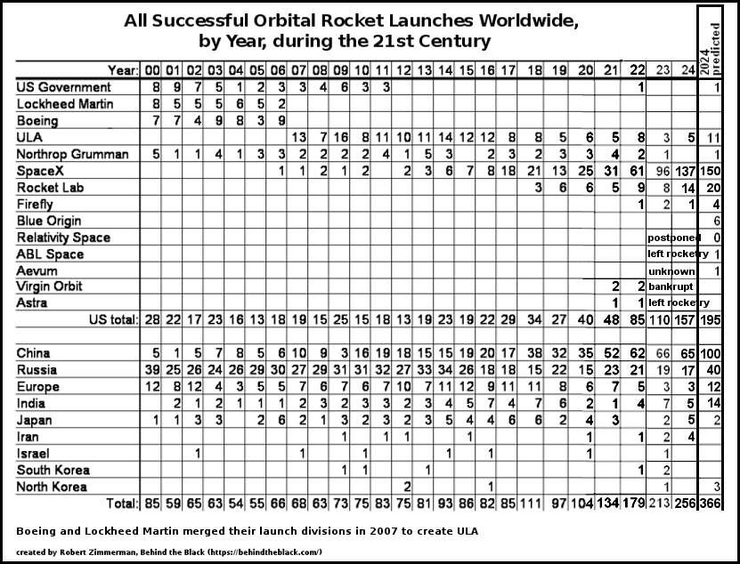 The global launch industry in 2024