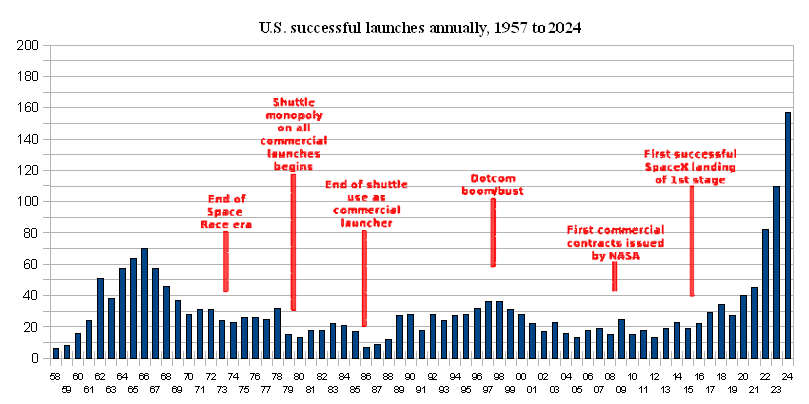 American launches since Sputnik