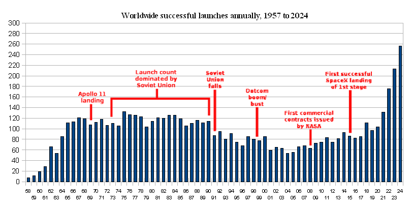 World wide launches since Sputnik