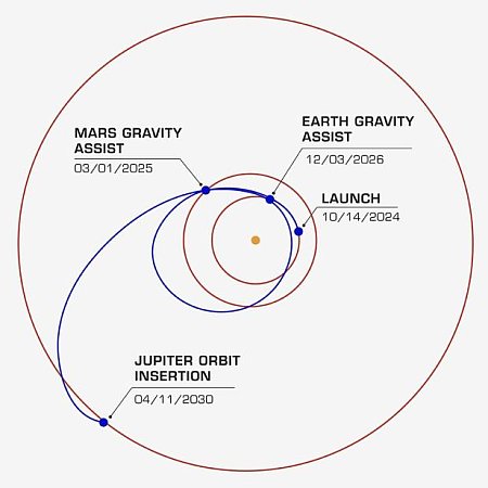 Europa Clipper's route to Jupiter