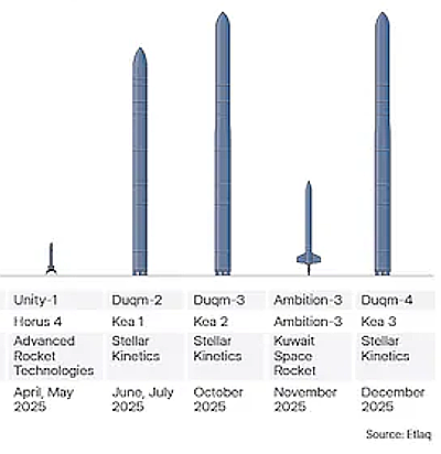 2025 Launch schedule at Duqm