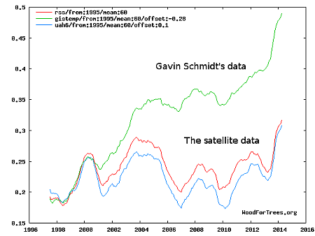 Schmidt's data tampering, as documented in 2017