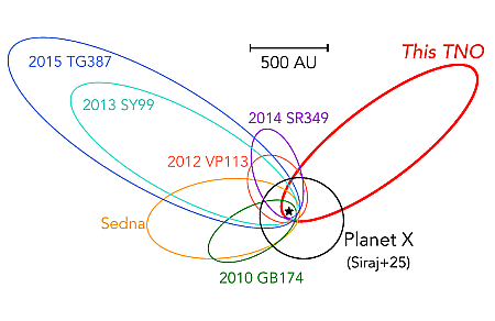 Orbits of known Trans-Neptunian Objects