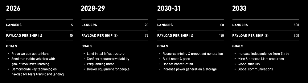 The Musk game plan for Mars exploration over the next few years