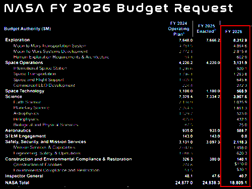 Trump's proposed NASA budget