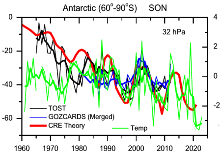 The ozone hole linked to the solar cycle