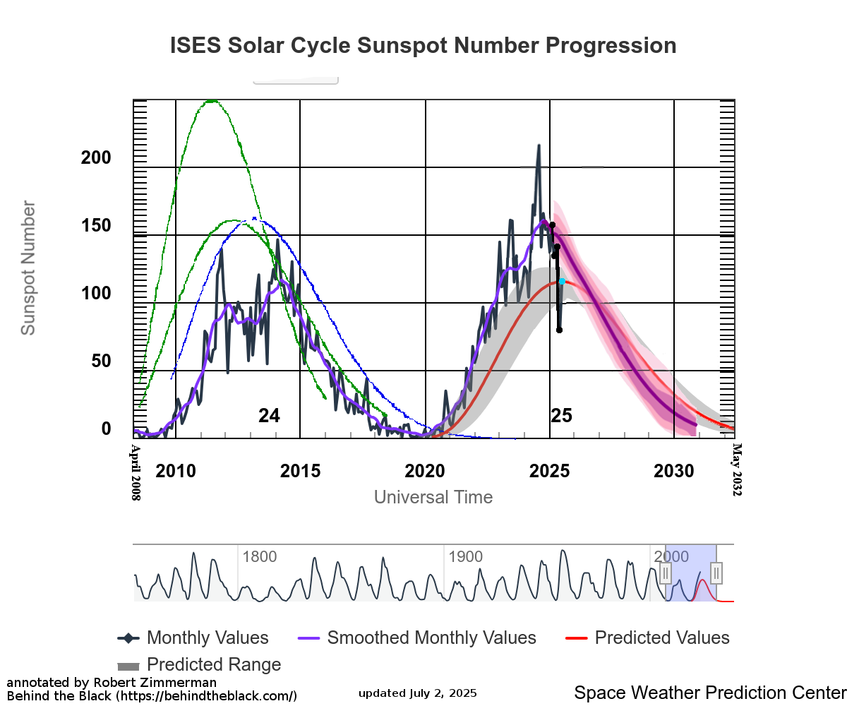 June 2025 sunspot activity