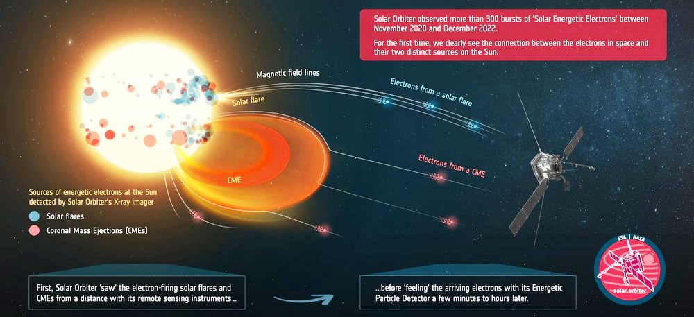 Infographic about Solar Orbiter data