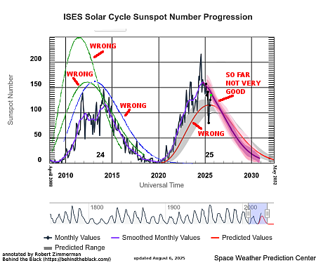 The solar science community's failed predictions