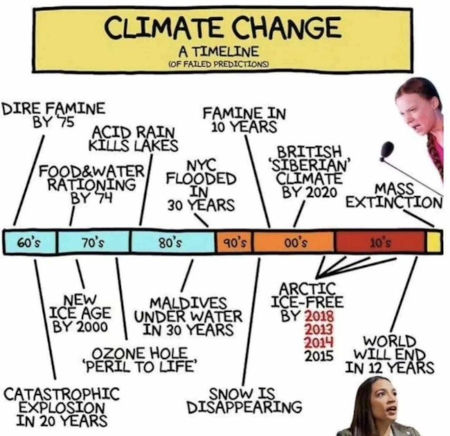 The trail of bad global warming predictions