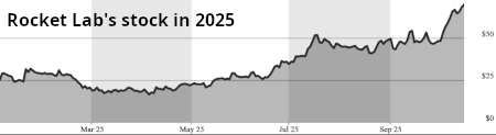 Rocket Lab's stock in 2025