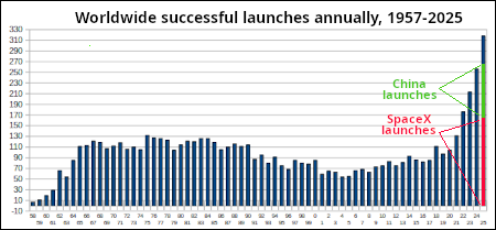Worldwide launches since 1957