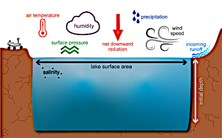 The parameters used in the computer model