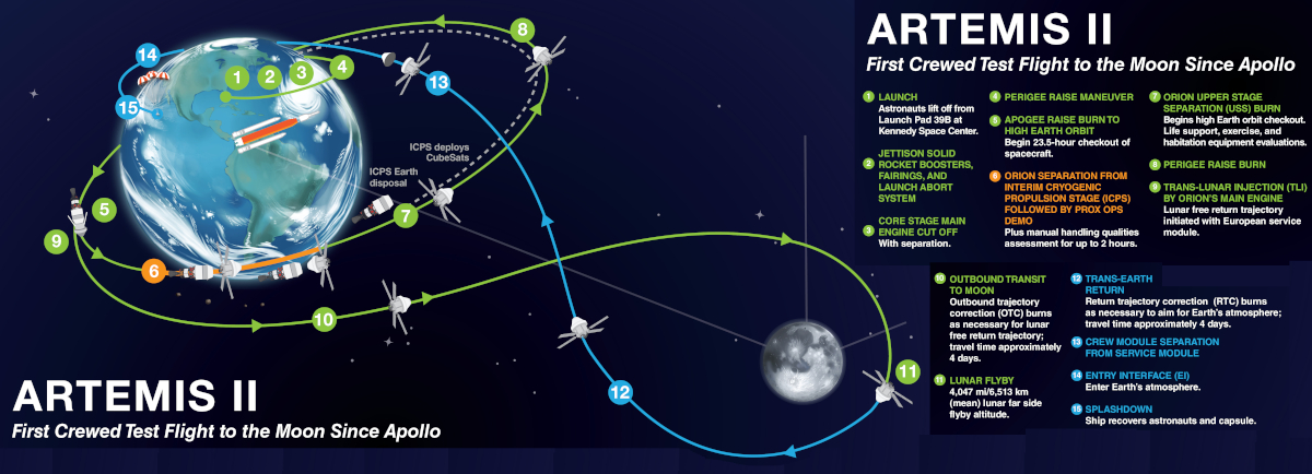 The flight plan for the Artemis-2 mission around the Moon