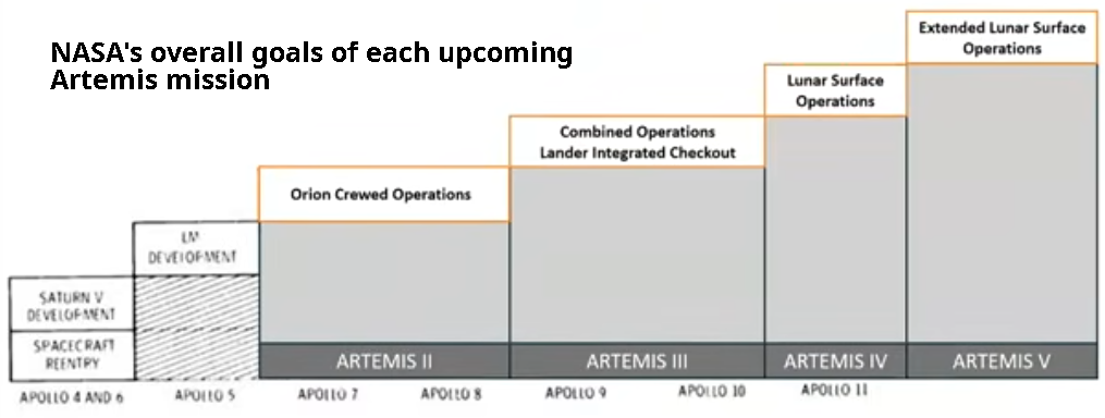 NASA's goals for the next few Artemis manned missions