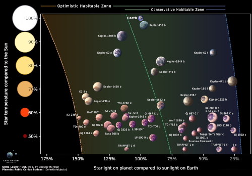 Graph of the 45 most habitable known exoplanets