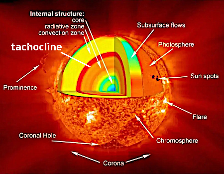 The Sun's interior