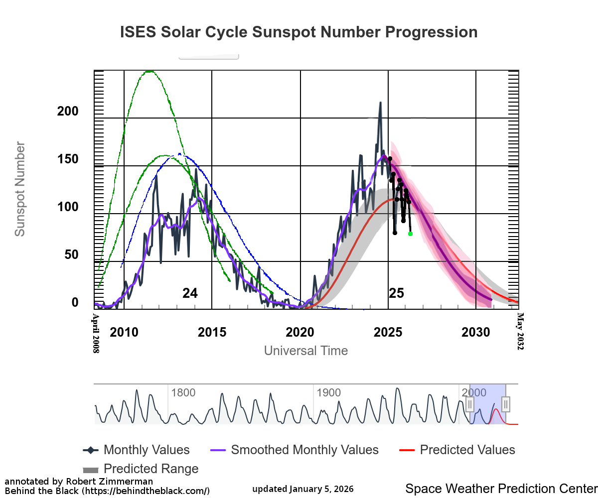 Feburary 2026 sunspot activity
