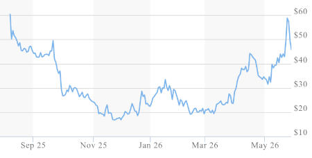 Firefly's stock history