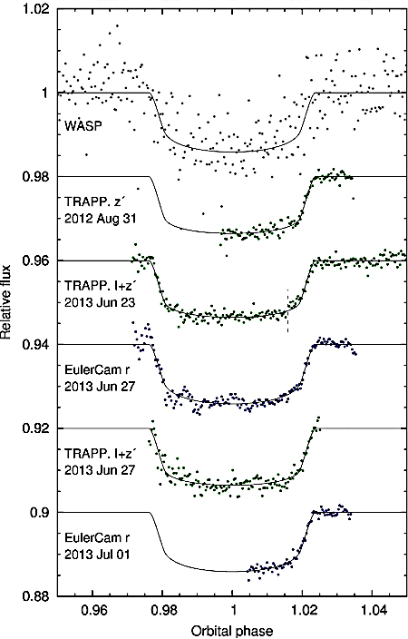 The data confirming explanet's existence from 2014 paper