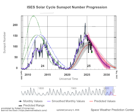 Sunspot activity for the past two cycles