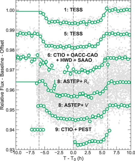 The observed transits of TOI-791 c.