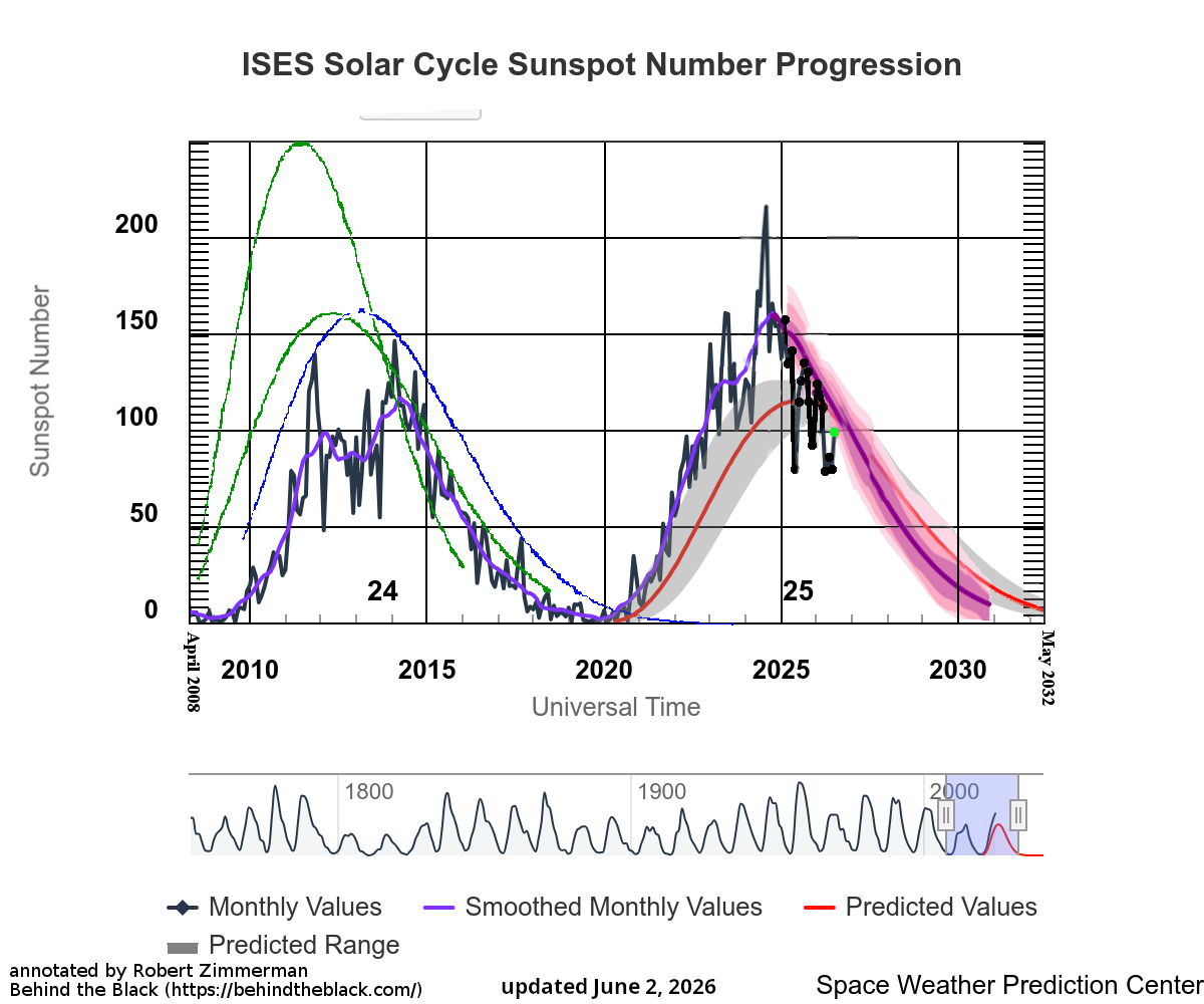 May 2026 sunspot activity