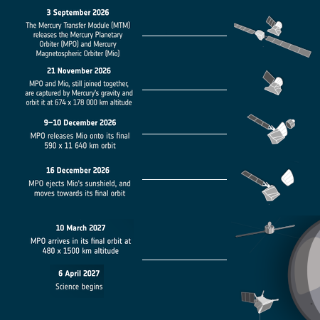 The arrival plan for BepiColombo